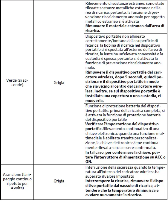 Toyota C-HR. Il caricatore wireless non funziona correttamente.