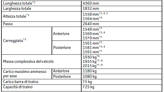 Toyota C-HR. Dati di manutenzione (carburante, livello olio, ecc.)