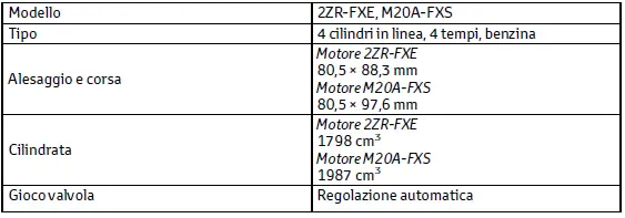Toyota C-HR. Dati di manutenzione (carburante, livello olio, ecc.)