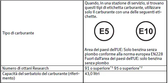 Toyota C-HR. Dati di manutenzione (carburante, livello olio, ecc.)