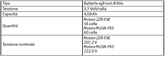 Toyota C-HR. Dati di manutenzione (carburante, livello olio, ecc.)