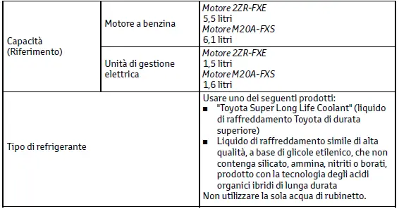 Toyota C-HR. Dati di manutenzione (carburante, livello olio, ecc.)