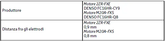 Toyota C-HR. Dati di manutenzione (carburante, livello olio, ecc.)