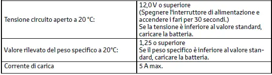 Toyota C-HR. Dati di manutenzione (carburante, livello olio, ecc.)
