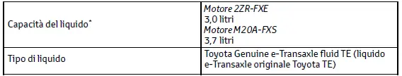 Toyota C-HR. Dati di manutenzione (carburante, livello olio, ecc.)