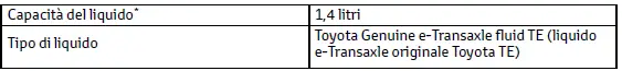 Toyota C-HR. Dati di manutenzione (carburante, livello olio, ecc.)