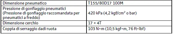 Toyota C-HR. Dati di manutenzione (carburante, livello olio, ecc.)