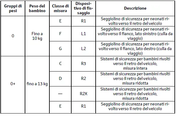 Toyota C-HR. Informazioni dettagliate per l'installazione dei sistemi di sicurezza per bambini
