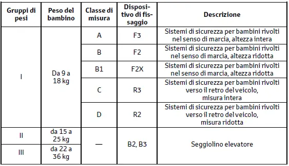 Toyota C-HR. Informazioni dettagliate per l'installazione dei sistemi di sicurezza per bambini