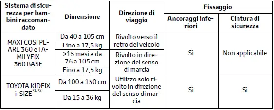 Toyota C-HR. Informazioni relative ai sistemi di sicurezza per bambini raccomandati