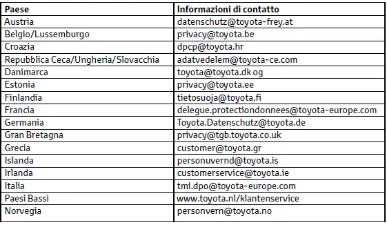 Toyota C-HR. Responsabile del servizio per la gestione delle richieste di accesso
