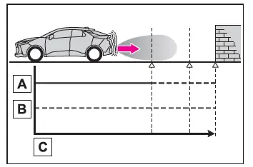 Toyota C-HR. PKSB (Freno di supporto al parcheggio)*
