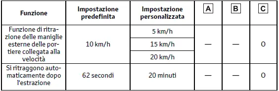 Toyota C-HR. Funzioni personalizzabili