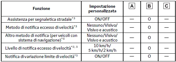 Toyota C-HR. Funzioni personalizzabili