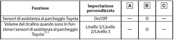 Toyota C-HR. Funzioni personalizzabili