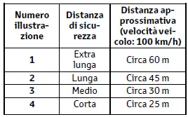 Toyota C-HR. Variazione della distanza di sicurezza